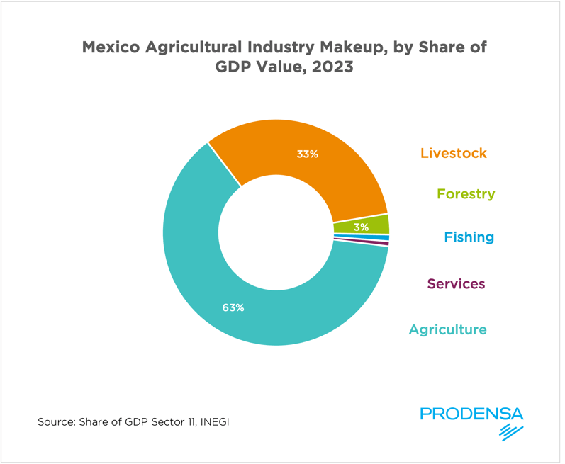 Agriculture Industry Makeup by share of GDP-1