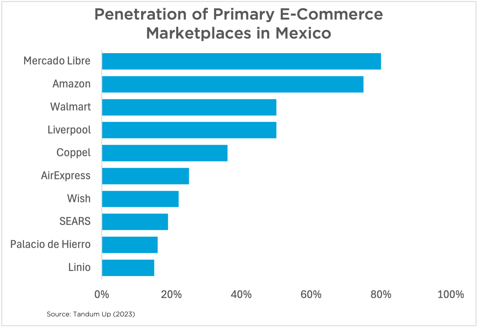 ECommerce-Marketplace-Penetration