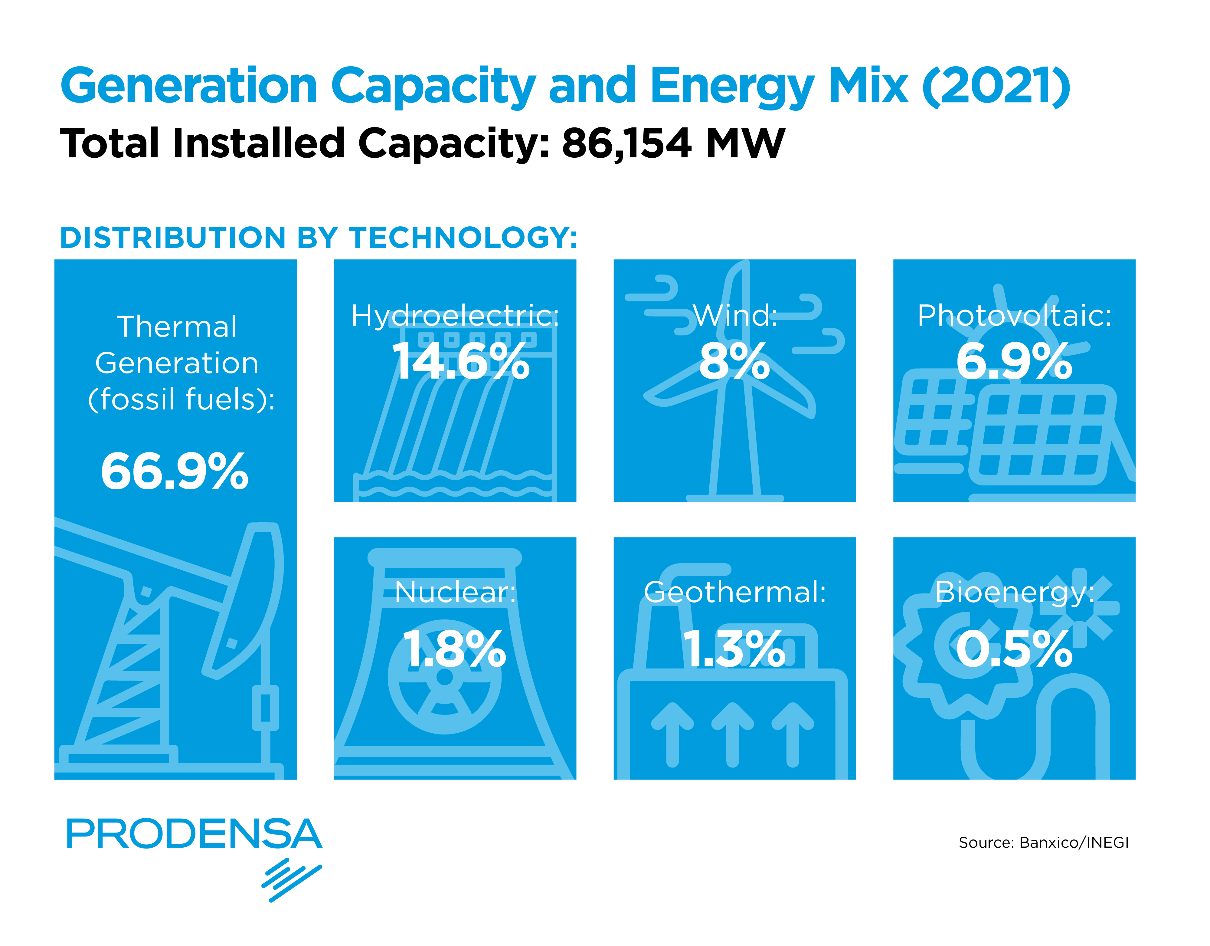 distribution-of-the-energy-sector-in-mexico