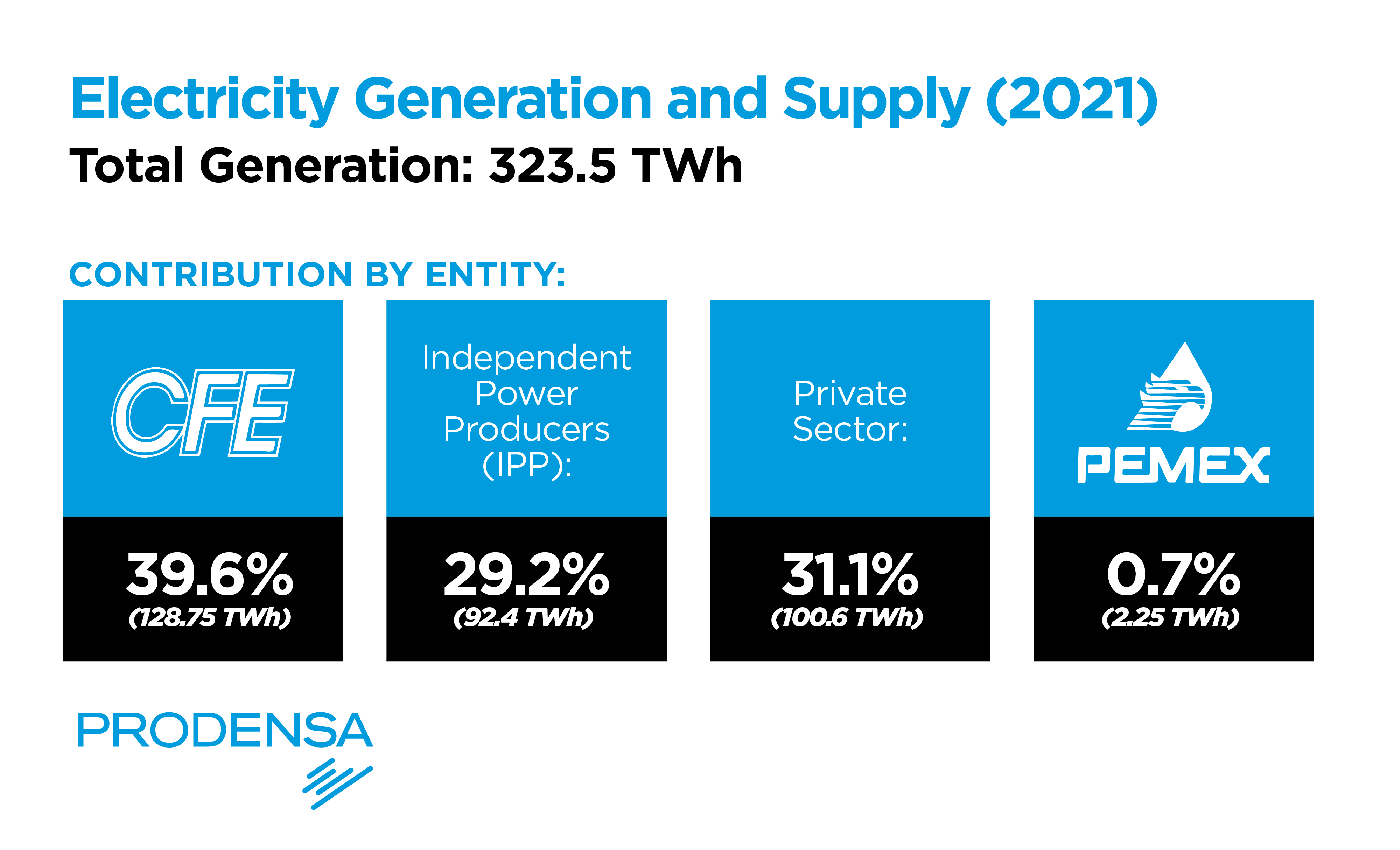 generation-and-supply-distribution-of-the-energy-sector-of-mexico