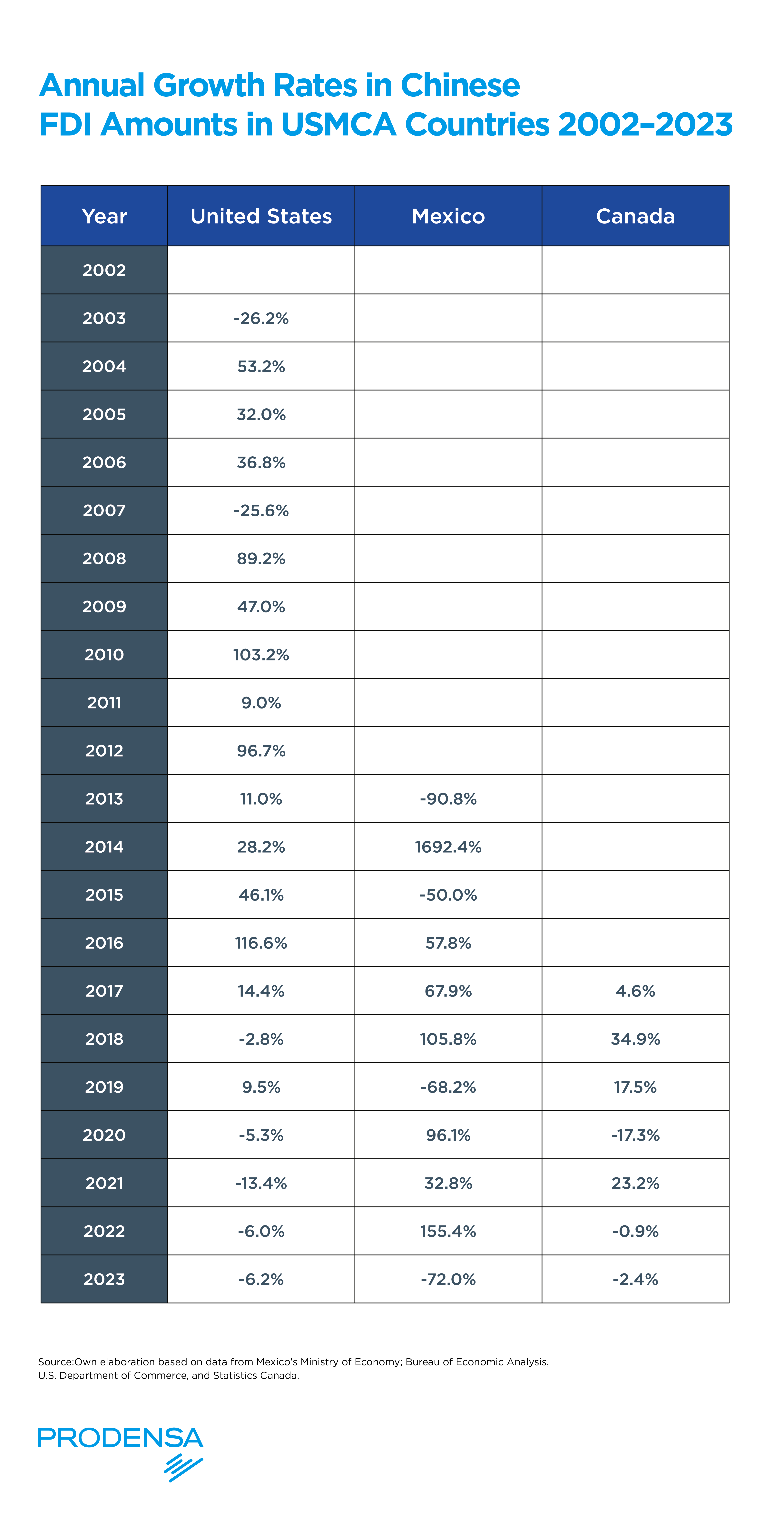 Chinese-FDI-in-North-America-Growth-Rates