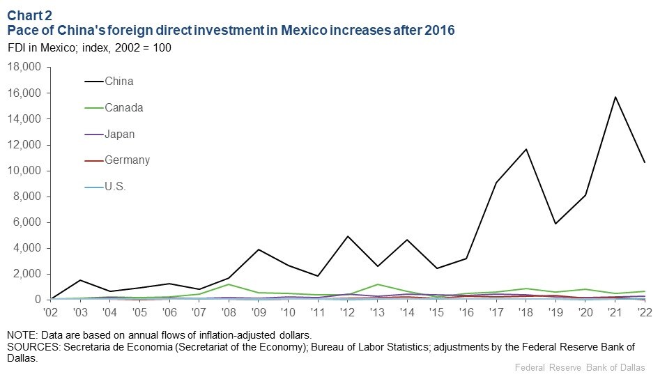 Investment China-Mx