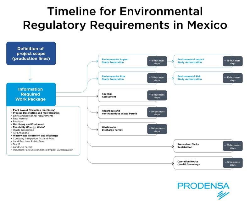 Manufacturing in Mexico Environmental Regulatory Requirements Timeline