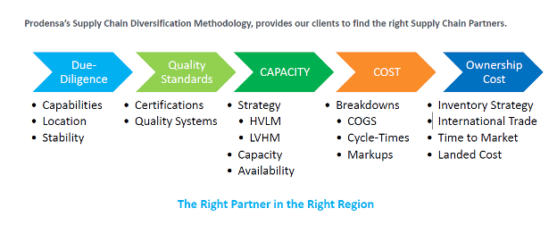 Supply-Chain-Diversification-Model-Consulting