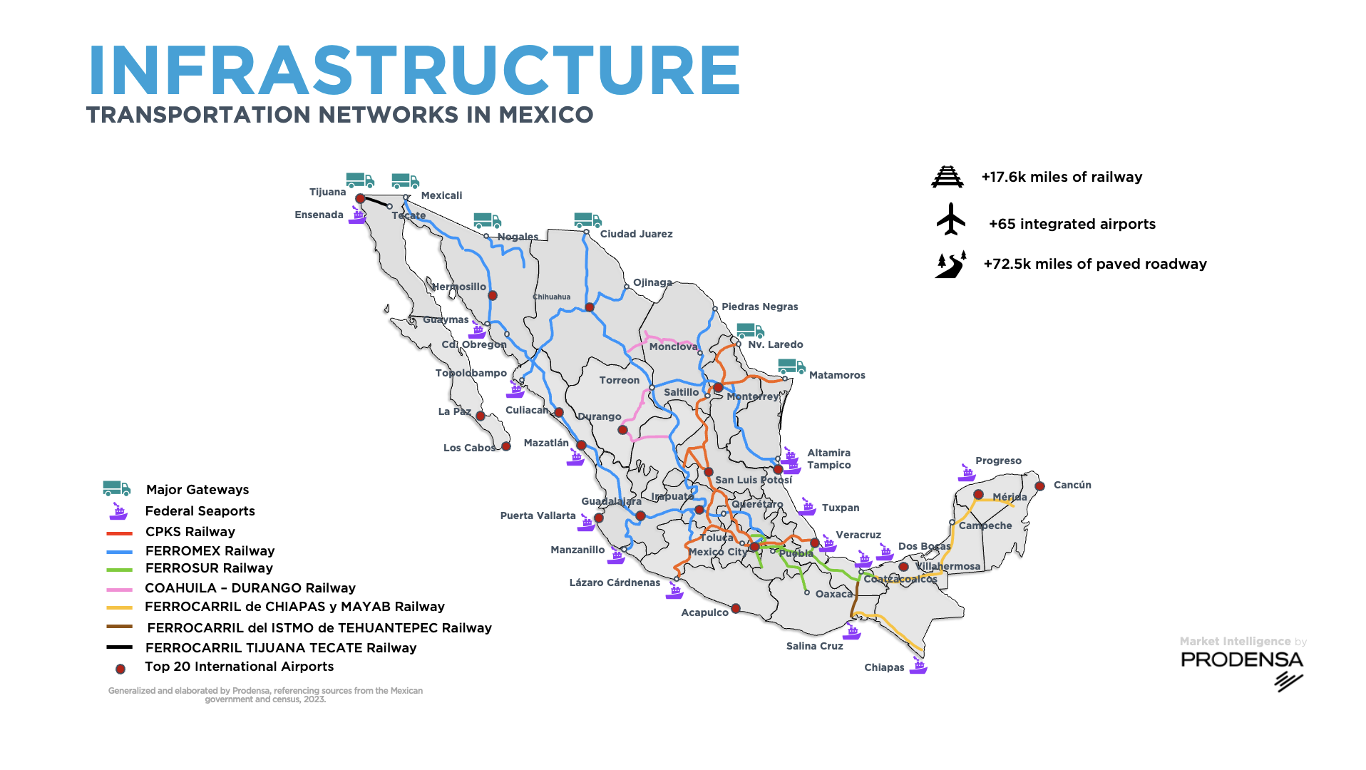 Mexican Transportation Infrastructure