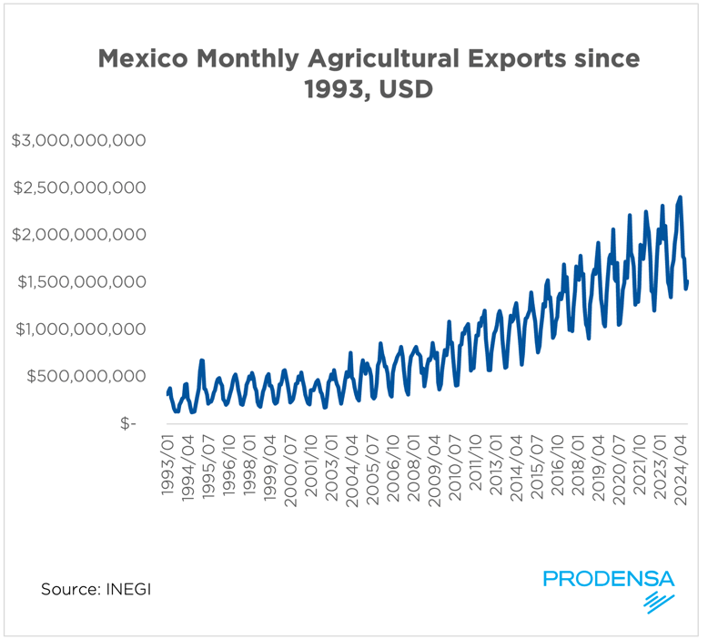 Mexico Agricultural Exports since 1993-1