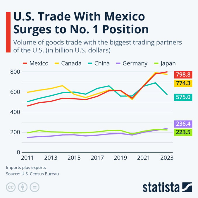 Mexico-Top-Trading-Partner