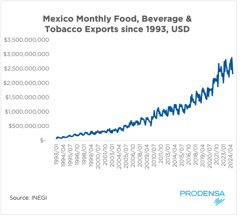 Mexico Food Beverage and Tobacco Exports since 1993-1