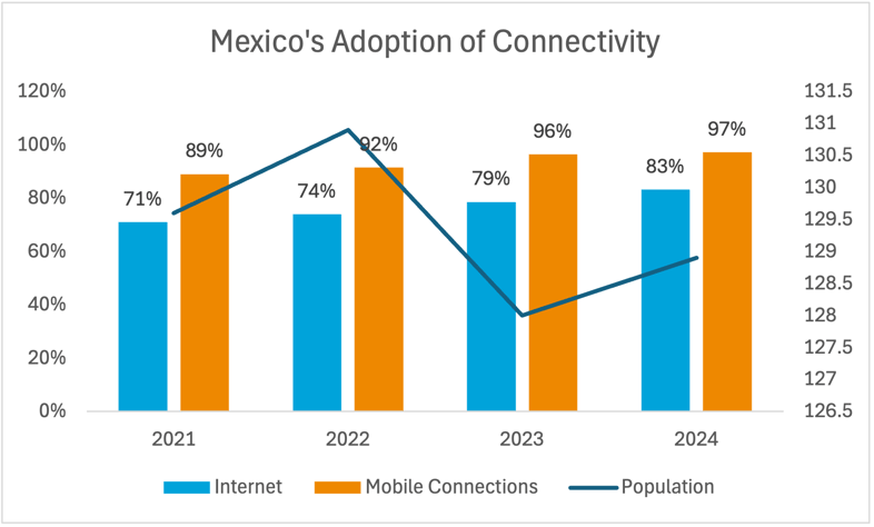 Mexico-Population-Digital-Adoption