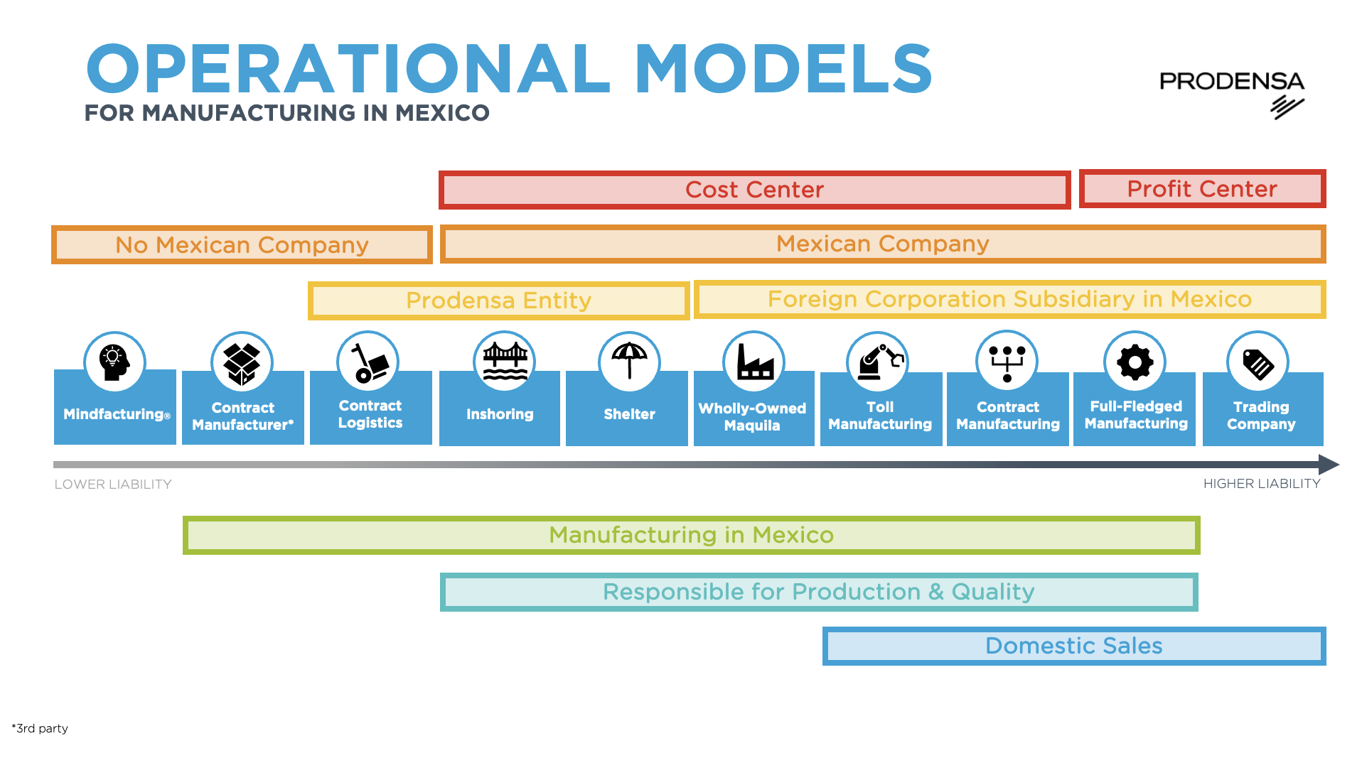 Operational Models Manufacturing in Mexico