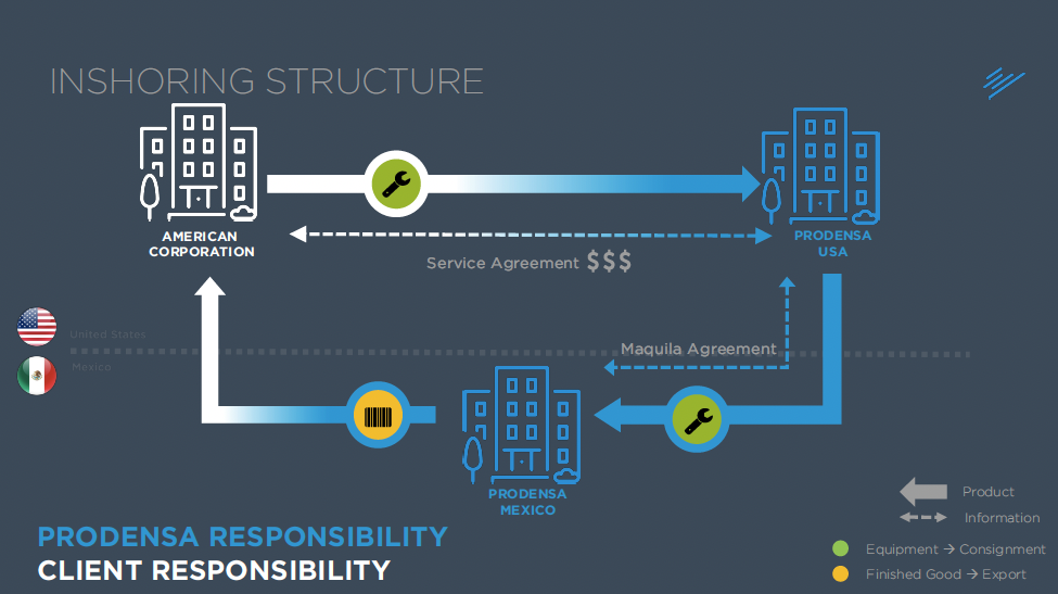 turnkey-operation-the-inshoring-model-prodensa