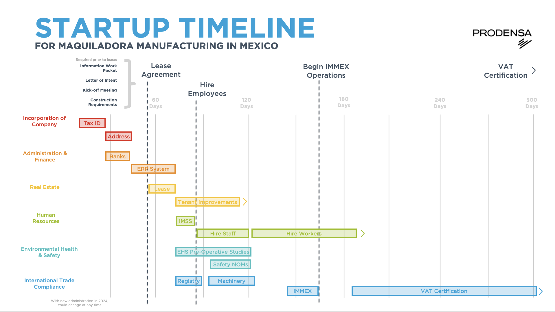 Mexican-corporation-startup-timeline