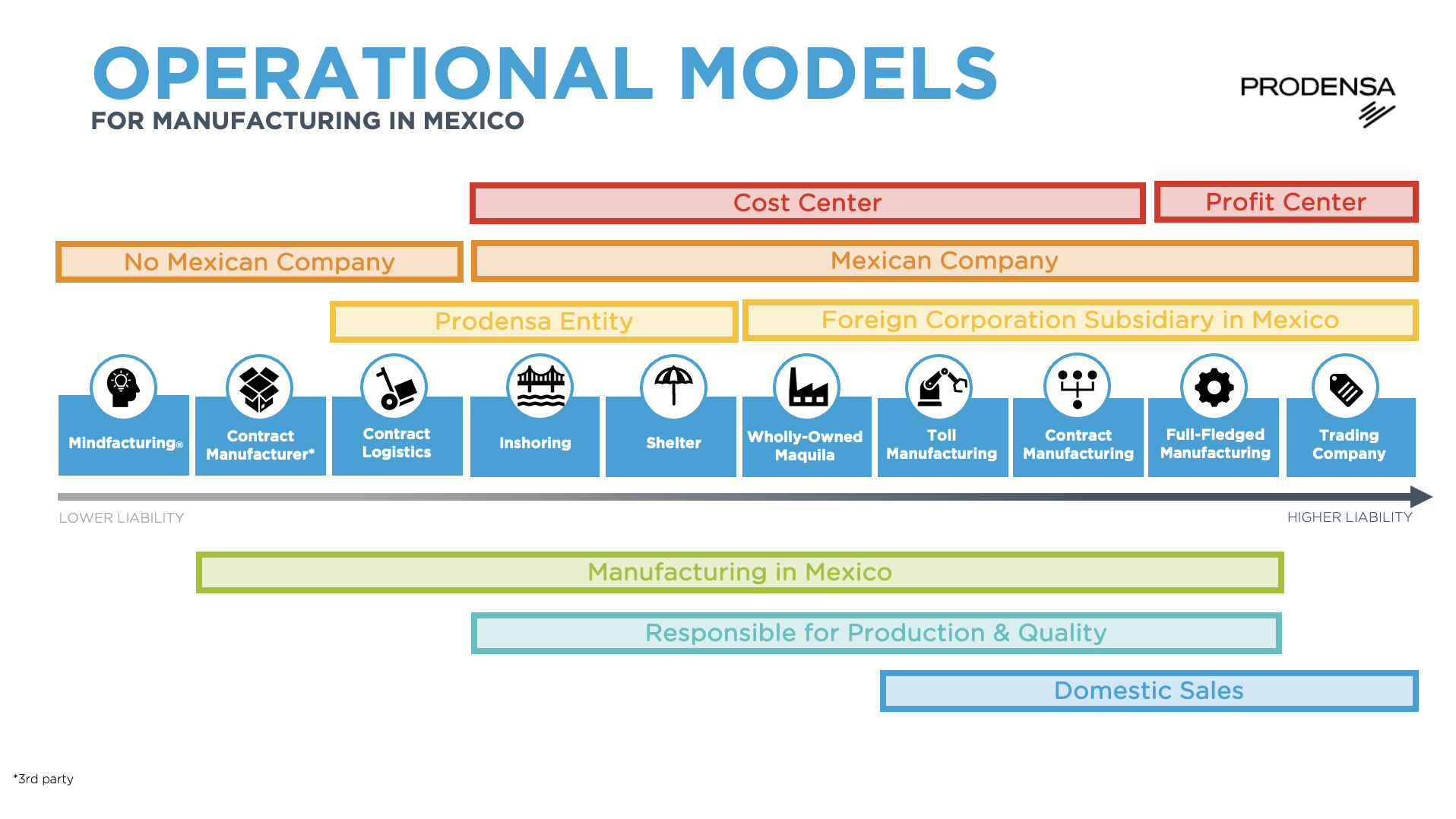 mexican-corporation-operational-models