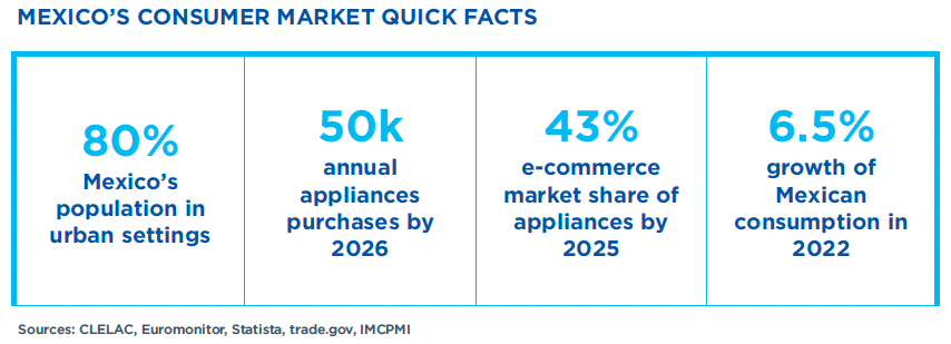 Home-Appliances-in-Mexico-Consumer-Facts