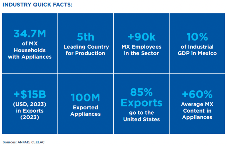 Appliance-Industry-in-Mexico-Quick-Facts