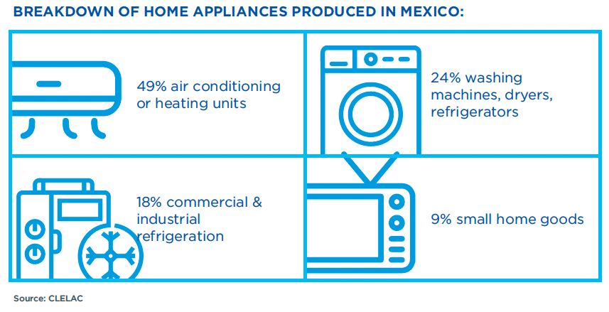 Appliances-Industry-in-Mexico-Breakdown-Products