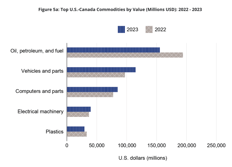 Nearshoring-North-America-Trade-Commodities