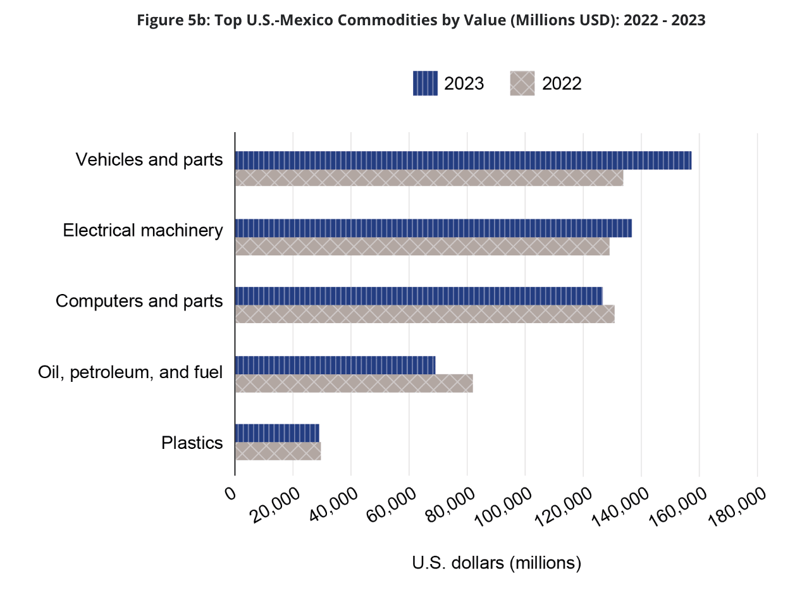 Top-Commodities-Traded-in-North-America-Nearshoring