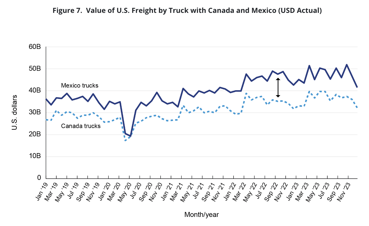 Nearshoring-Value-Freight-North-America