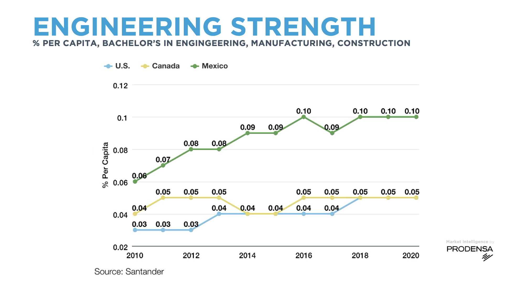 North-America-Engineering-Strength