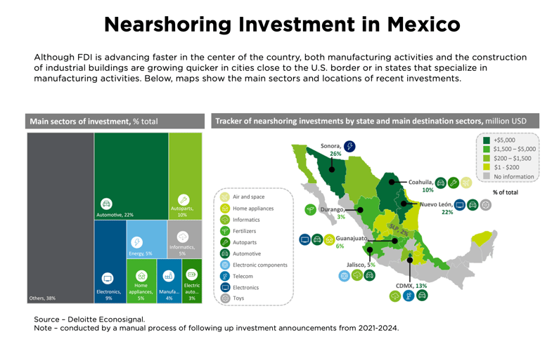 Nearshoring-Investment-in-Mexico-Deloitte-Econosignal