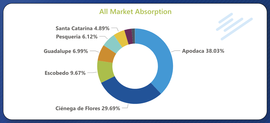 Monterrey-Industrial-Real-Estate-Market-Absorption-Submarket-Growth