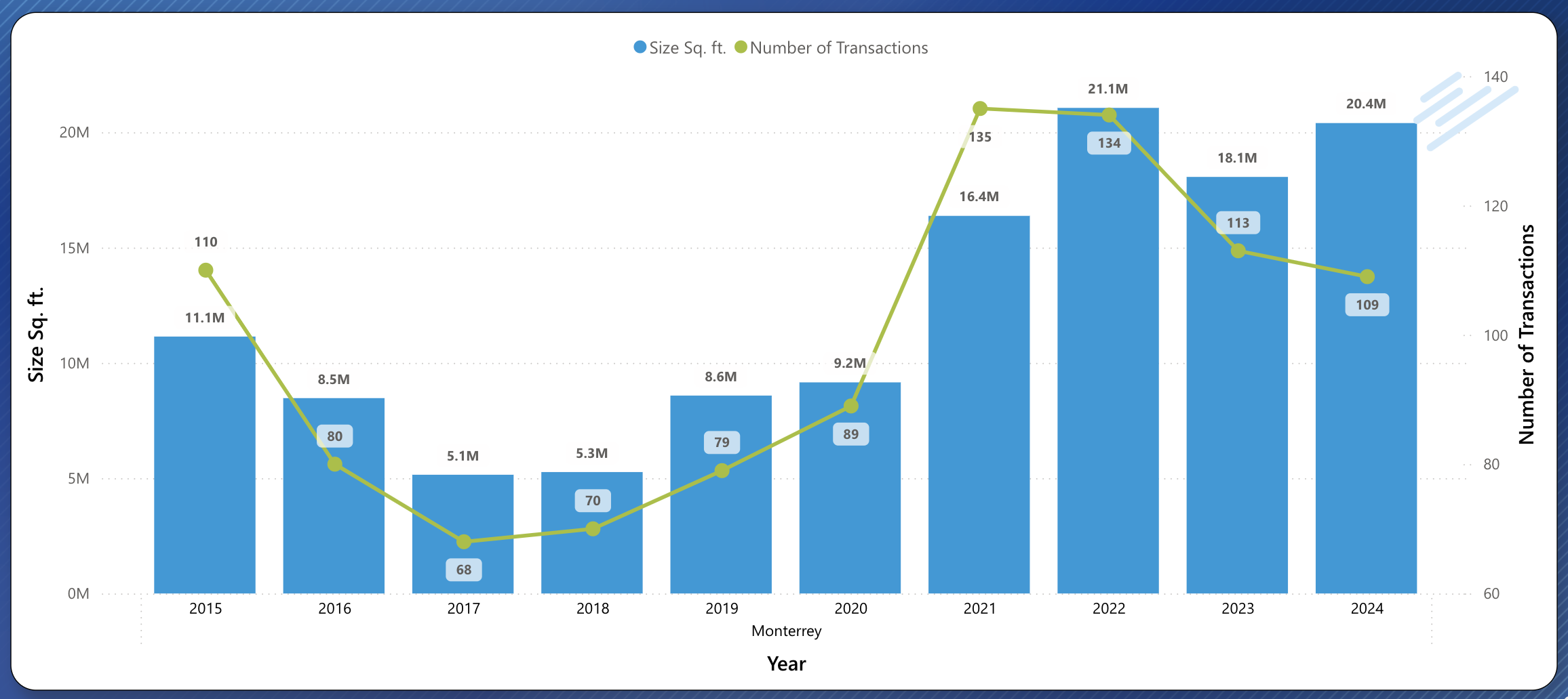 Monterrey-Industrial-Real-Estate-Market-Absorption-Annual-Comparison