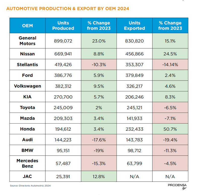 Automotive-Manufacturing-in-Mexico-Global-Leader-Auto-Production-Export-OEM-2024