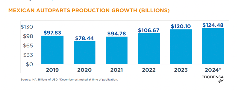 Automotive-Manufacturing-in-Mexico-Supply-Chain-Autoparts-Production