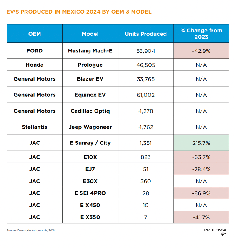 Automotive-Manufacturing-in-Mexico-Electrification-EV-Production-in-Mexico-2024-OEM-Model