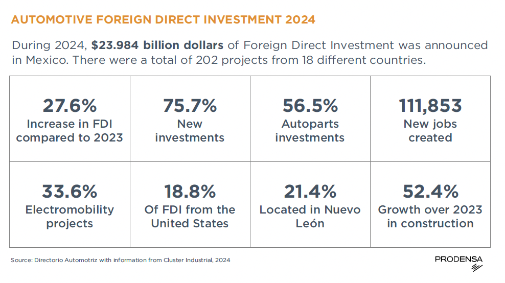 Automotive-Manufacturing-in-Mexico-Foreign-Direct-Investment-2024