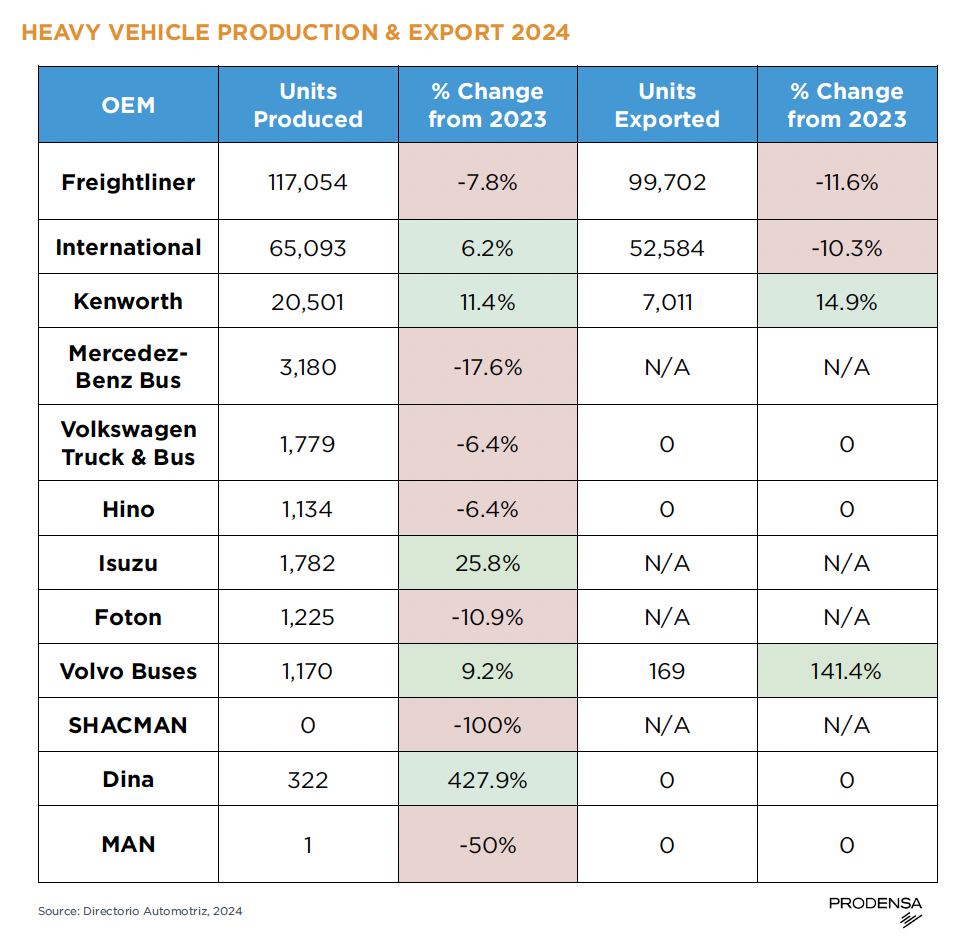 Automotive-Manufacturing-in-Mexico-Heavy-Vehicle-Production-Export-OEM-2024