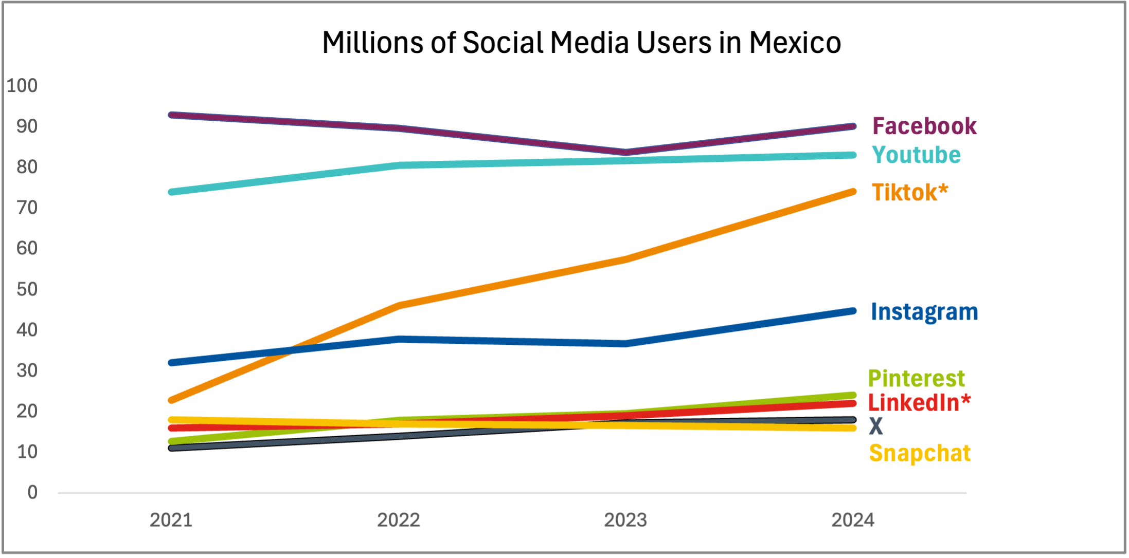 Social Media Platform Usage