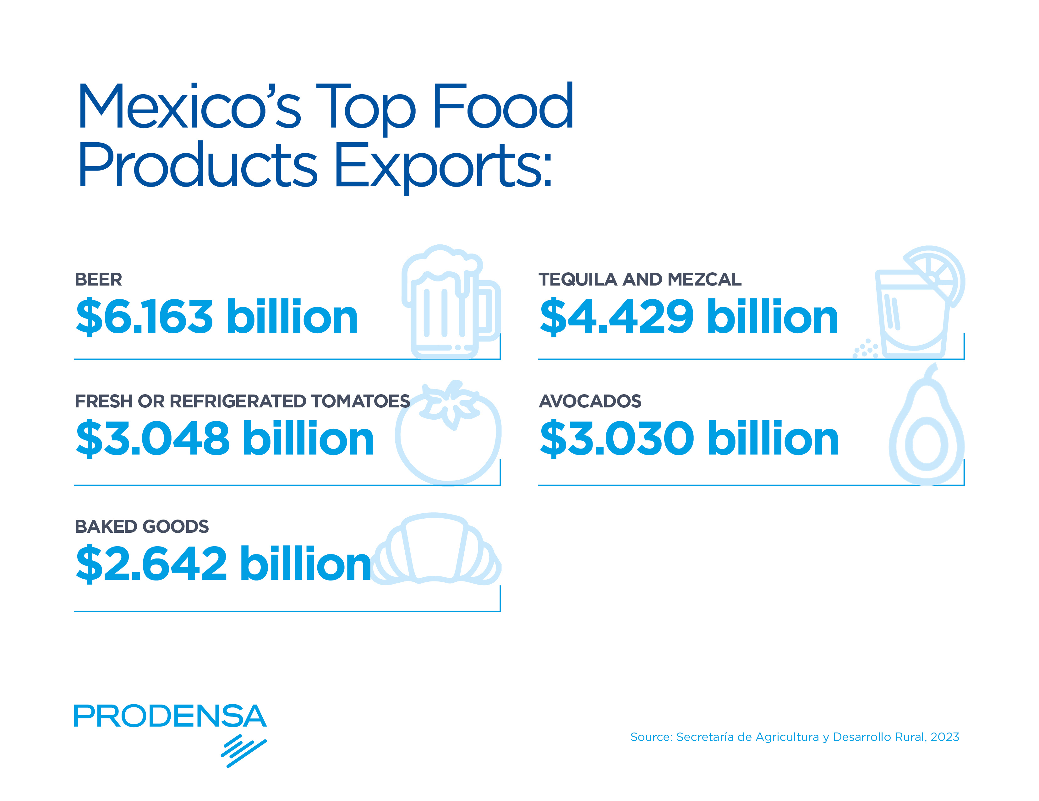 Mexican-Top-Food-Product-Exports-2023