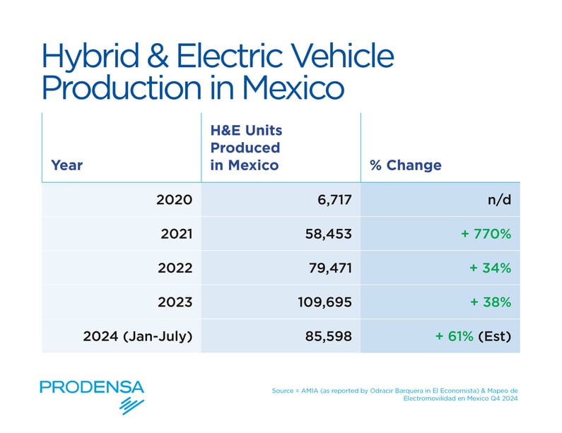 EVs-Made-in-Mexico-Production-Statistics