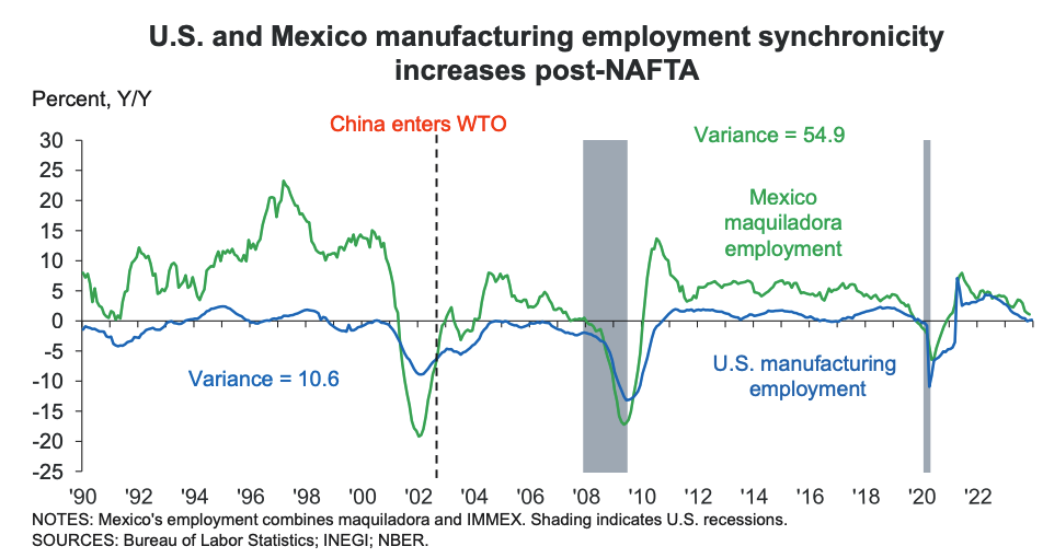 U.S.-Mexico collaboration employment