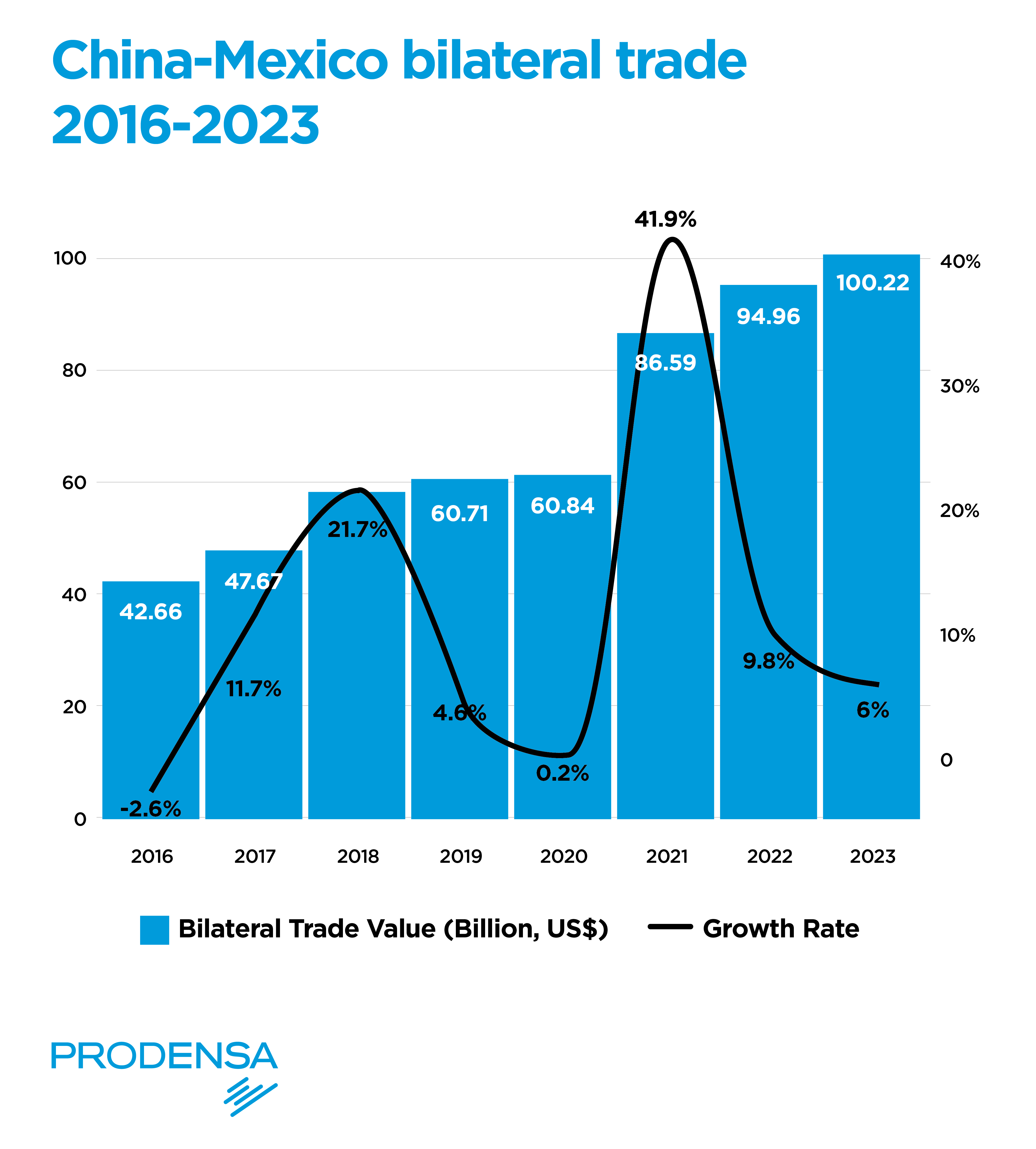 China-Growing-Investment-in-Mexico-China-Bilateral-Trade