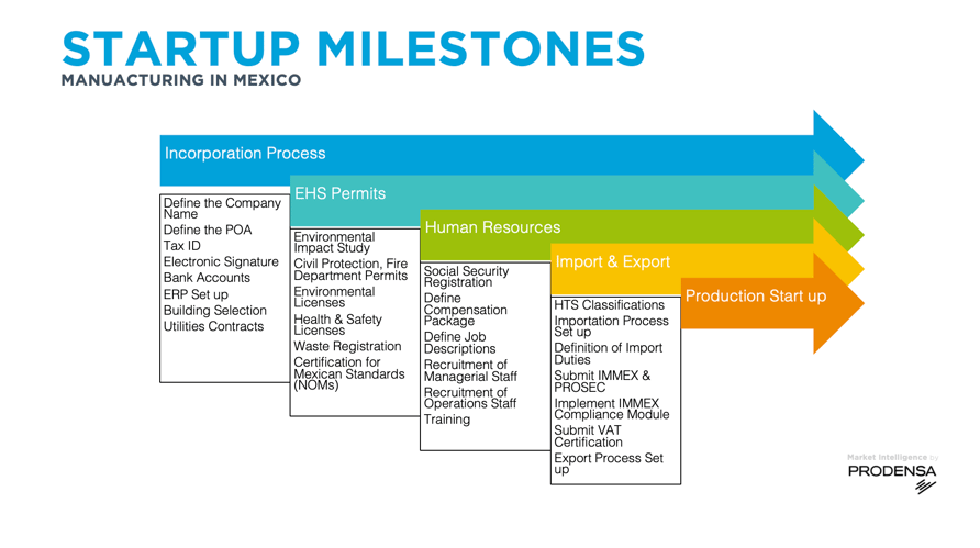 PRODENSA-Startup-Milestones