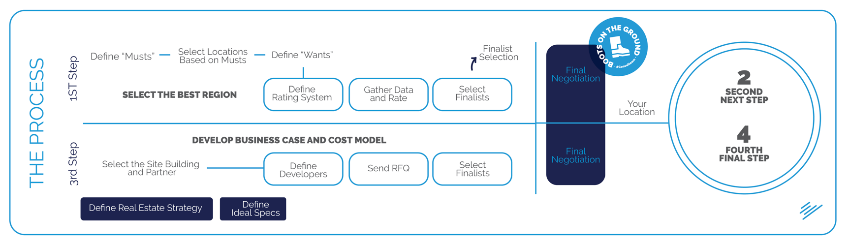 PRODENSA-Site-Selection-Methodology