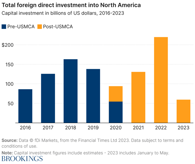 total-foreign-direct-investment-into-north-america