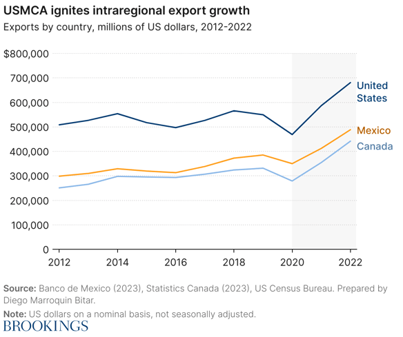usmca-ignites-intraregional-export-growth (1)