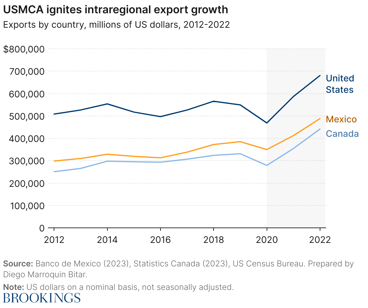 usmca-ignites-intraregional-export-growth (2)