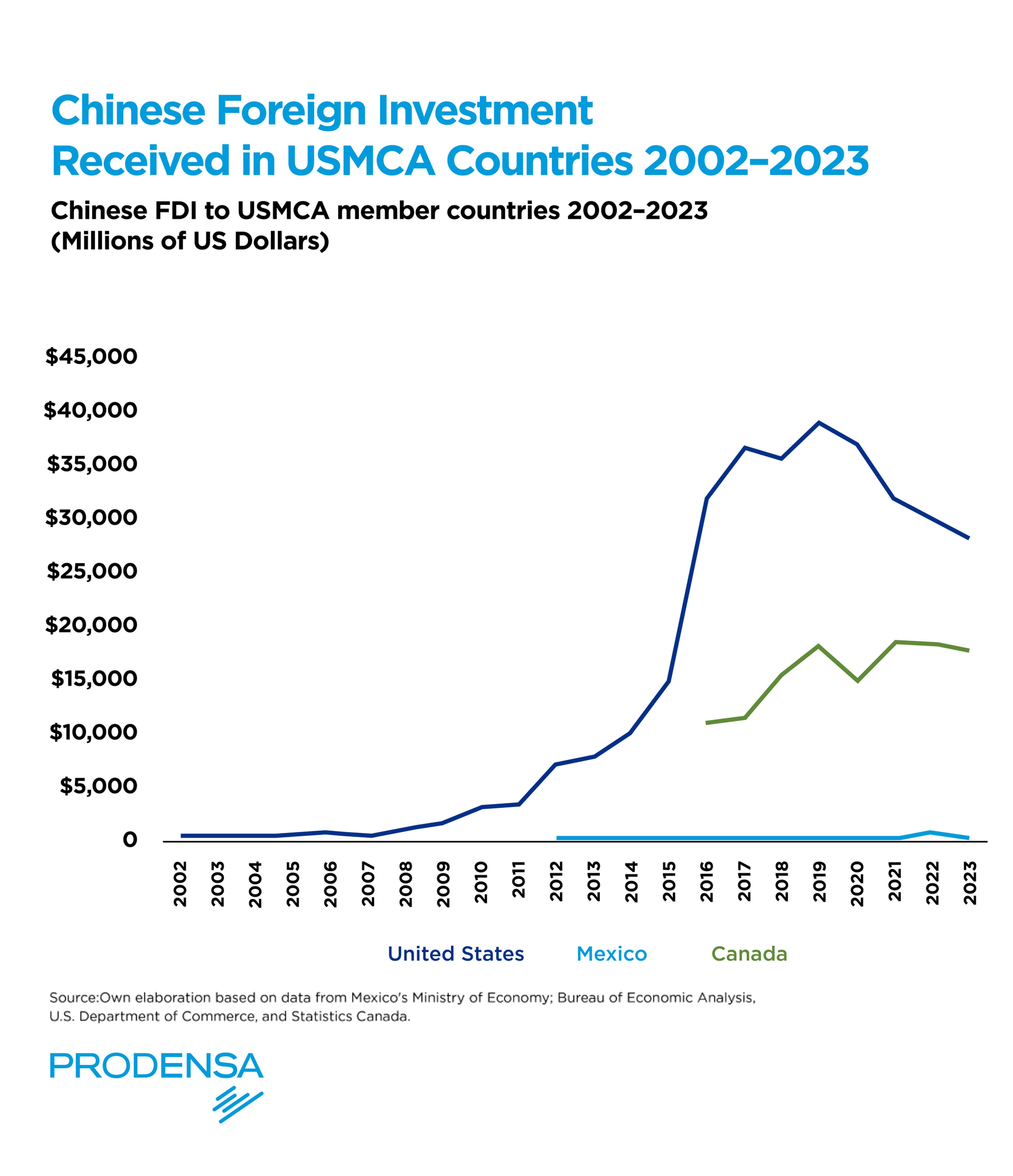 Chinese-FDI-Investment-in-North-America